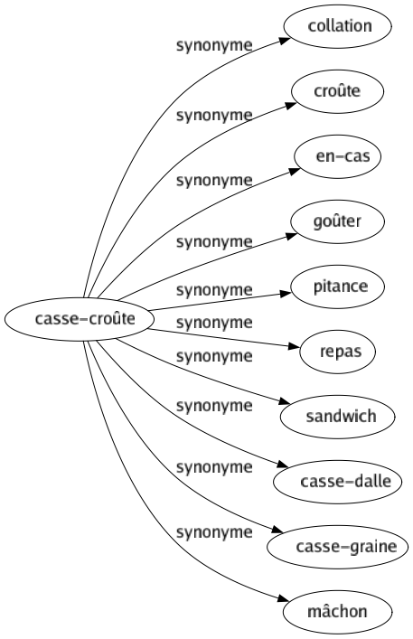 Synonyme de Casse-croûte : Collation Croûte En-cas Goûter Pitance Repas Sandwich Casse-dalle Casse-graine Mâchon 