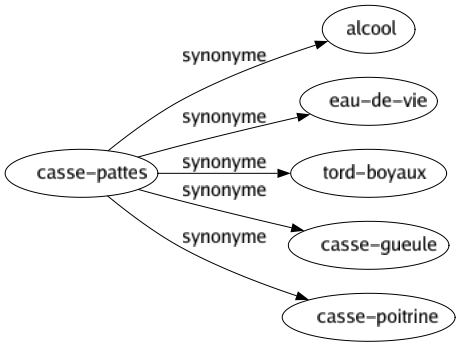 Synonyme de Casse-pattes : Alcool Eau-de-vie Tord-boyaux Casse-gueule Casse-poitrine 