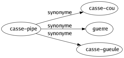 Synonyme de Casse-pipe : Casse-cou Guerre Casse-gueule 