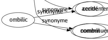 Synonyme de Casser : Abîmer Abolir Abroger Affaiblir Annuler Battre Bigorner Blesser Bouleverser Brésiller Briser Broyer Céder Claquer Concasser Couper Craqueler Craquer Débarquer Débiliter Déchirer Décourager Défaire Défoncer Dégrader Délabrer Délier Démancher Démanteler Démantibuler Démettre Démolir Dénoncer Dépecer Déposer Désagréger Destituer Détériorer Détraquer Détrôner Détruire Disloquer Dissoudre Diviser Ébrécher Éclater Écorner Écraser Édenter Effondrer Égueuler Émietter Entailler Entamer Épater Éreinter Éventrer Fêler Fendiller Fendre Flancher Fracasser Fractionner Fracturer Fragmenter Infirmer Interdire Invalider Lâcher Limoger Morceler Mutiler Péter Piler Ployer Rejeter Renvoyer Rescinder Résilier Révoquer Rompre Rosser Séparer Supprimer Suspendre Tomber Tuer Se séparer Accidenter Comminuer 