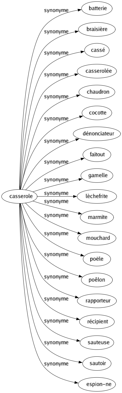 Synonyme de Casserole : Batterie Braisière Cassé Casserolée Chaudron Cocotte Dénonciateur Faitout Gamelle Lèchefrite Marmite Mouchard Poële Poêlon Rapporteur Récipient Sauteuse Sautoir Espion-ne 