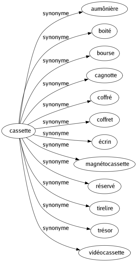 Synonyme de Cassette : Aumônière Boité Bourse Cagnotte Coffré Coffret Écrin Magnétocassette Réservé Tirelire Trésor Vidéocassette 