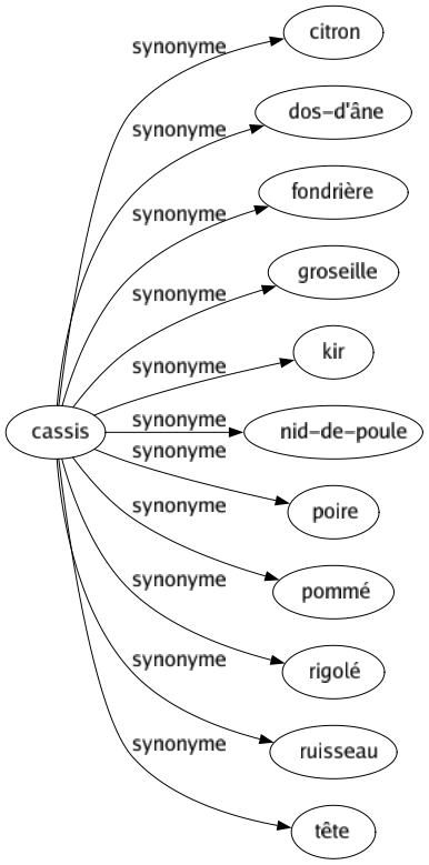 Synonyme de Cassis : Citron Dos-d'âne Fondrière Groseille Kir Nid-de-poule Poire Pommé Rigolé Ruisseau Tête 