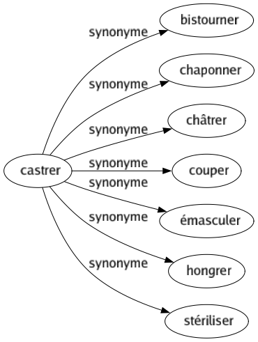 Synonyme de Castrer : Bistourner Chaponner Châtrer Couper Émasculer Hongrer Stériliser 