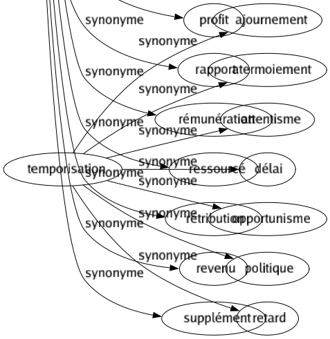 Synonyme de Casuel : Accidentel À-côté Aléatoire Appoint Avantagé Cachet Cas Complément Conditionnel Contingent Déclinaison Émolument Éventuel Fortuit Gain Honoraires Indemnité Occasionnel Profit Rapport Rémunération Ressourcé Rétribution Revenu Supplément 