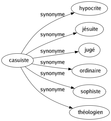 Synonyme de Casuiste : Hypocrite Jésuite Jugé Ordinaire Sophiste Théologien 