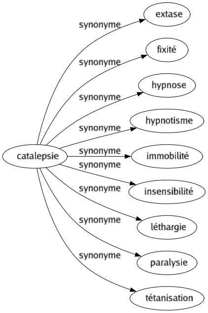 Synonyme de Catalepsie : Extase Fixité Hypnose Hypnotisme Immobilité Insensibilité Léthargie Paralysie Tétanisation 