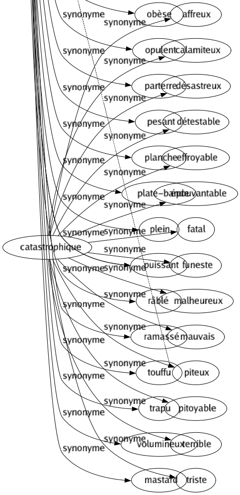 Synonyme de Catastrophique : Affreux Calamiteux Désastreux Détestable Effroyable Épouvantable Fatal Funeste Malheureux Mauvais Piteux Pitoyable Terrible Triste 