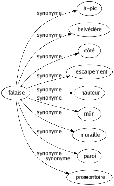 Synonyme de Catégorie : Abstraction Acabit Classé Classification Compartiment Concept Couché Critère Délimitation Division Espèce Étagé Famille Genre Gradé Groupé Idée Lieu Modalité Nature Ordre Partie Prédicat Qualité Quantité Racé Rang Relation Rubrique Sérié Situation Sorte Standing Substance Temps Typé 