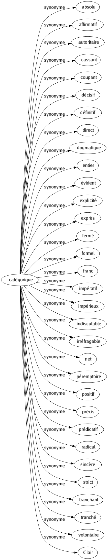 Synonyme de Catégorique : Absolu Affirmatif Autoritaire Cassant Coupant Décisif Définitif Direct Dogmatique Entier Évident Explicité Exprès Fermé Formel Franc Impératif Impérieux Indiscutable Irréfragable Net Péremptoire Positif Précis Prédicatif Radical Sincère Strict Tranchant Tranché Volontaire Clair 