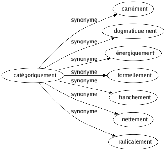 Synonyme de Catégoriquement : Carrément Dogmatiquement Énergiquement Formellement Franchement Nettement Radicalement 