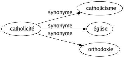 Synonyme de Catholicité : Catholicisme Église Orthodoxie 