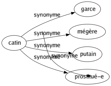 Synonyme de Catin : Garce Mégère Putain Prostitué-e 