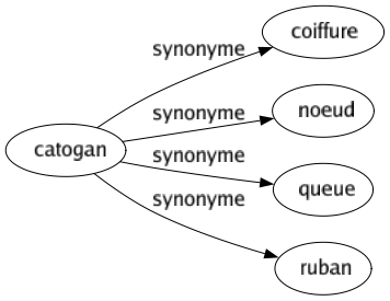 Synonyme de Catogan : Coiffure Noeud Queue Ruban 