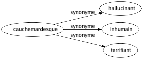 Synonyme de Cauchemardesque : Hallucinant Inhumain Terrifiant 