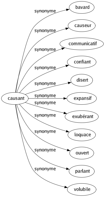 Synonyme de Causant : Bavard Causeur Communicatif Confiant Disert Expansif Exubérant Loquace Ouvert Parlant Volubile 