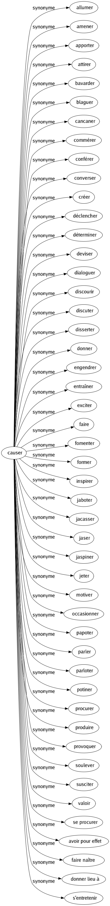 Synonyme de Causer : Allumer Amener Apporter Attirer Bavarder Blaguer Cancaner Commérer Conférer Converser Créer Déclencher Déterminer Deviser Dialoguer Discourir Discuter Disserter Donner Engendrer Entraîner Exciter Faire Fomenter Former Inspirer Jaboter Jacasser Jaser Jaspiner Jeter Motiver Occasionner Papoter Parler Parloter Potiner Procurer Produire Provoquer Soulever Susciter Valoir Se procurer Avoir pour effet Faire naître Donner lieu à S'entretenir 
