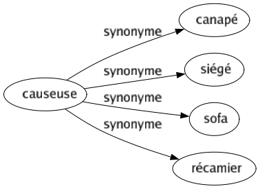 Synonyme de Causeuse : Canapé Siégé Sofa Récamier 