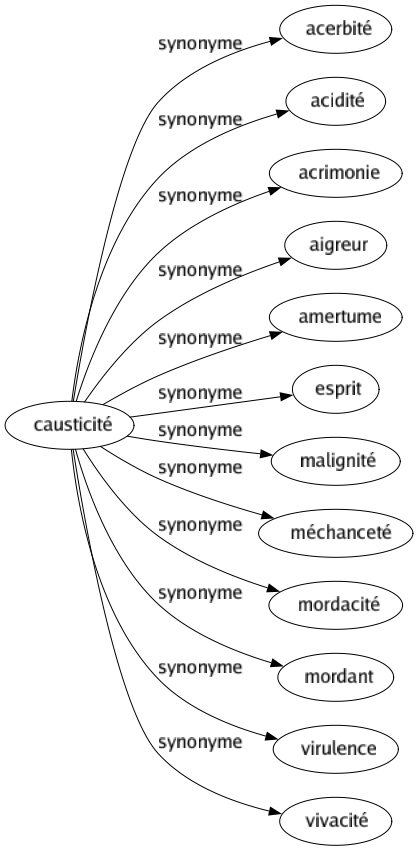 Synonyme de Causticité : Acerbité Acidité Acrimonie Aigreur Amertume Esprit Malignité Méchanceté Mordacité Mordant Virulence Vivacité 