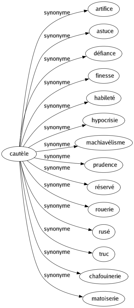 Synonyme de Cautèle : Artifice Astuce Défiance Finesse Habileté Hypocrisie Machiavélisme Prudence Réservé Rouerie Rusé Truc Chafouinerie Matoiserie 