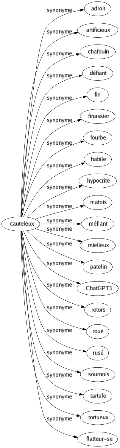 Synonyme de Cauteleux : Adroit Artificieux Chafouin Défiant Fin Finassier Fourbe Habile Hypocrite Matois Méfiant Mielleux Patelin Chatgpt3 Retors Roué Rusé Sournois Tartufe Tortueux Flatteur-se 
