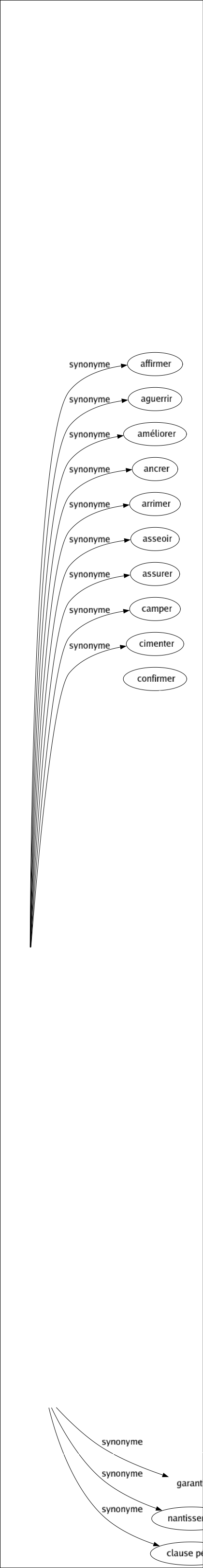 Synonyme de Cautionnement : Arrhes Caution Consignation Consigné Contrât Dépôt Gagé Garantie Nantissement Clause pénale 