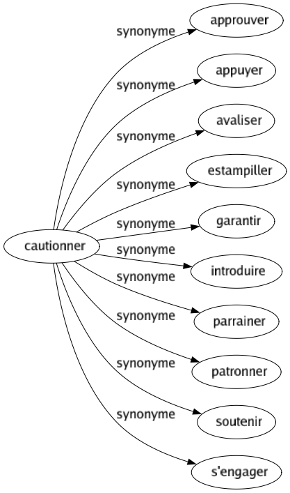 Synonyme de Cautionner : Approuver Appuyer Avaliser Estampiller Garantir Introduire Parrainer Patronner Soutenir S'engager 