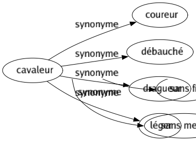Synonyme de Cavaleur : Coureur Débauché Dragueur Léger 