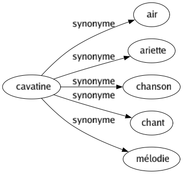 Synonyme de Cavatine : Air Ariette Chanson Chant Mélodie 