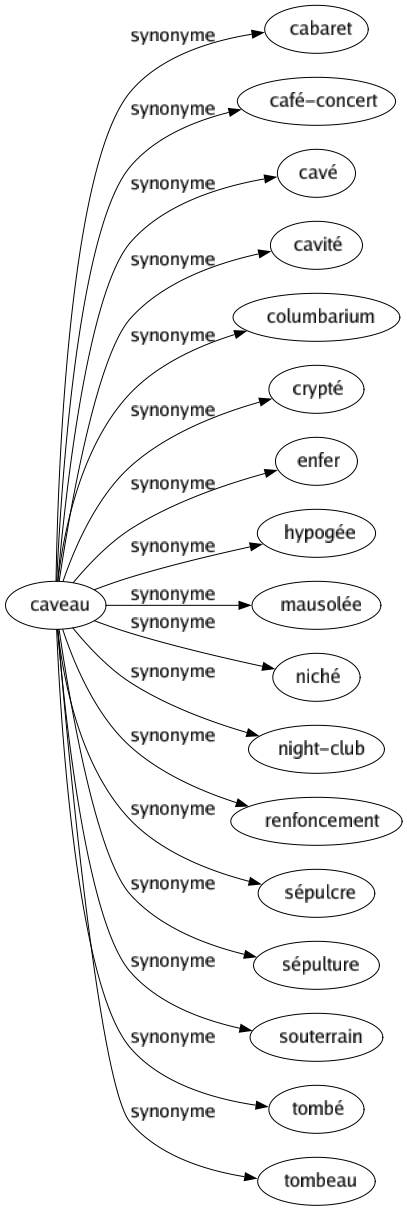 Synonyme de Caveau : Cabaret Café-concert Cavé Cavité Columbarium Crypté Enfer Hypogée Mausolée Niché Night-club Renfoncement Sépulcre Sépulture Souterrain Tombé Tombeau 