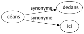 Synonyme de Céans : Dedans Ici 