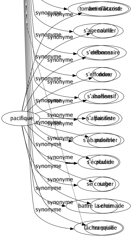 Synonyme de Céder : Abandonner Abdiquer Accorder Acquiescer Aliéner Allouer Approuver Baisser Broncher Caler Caner Capituler Casser Cesser Composer Concéder Condescendre Consentir Craquer Déférer Délaisser Désarmer Diminuer Donner Écouter Faiblir Flancher Fléchir Fuir Lâcher Laisser Livrer Mollir Obéir Obtempérer Passer Plier Ployer Quitter Reculer Refiler Renoncer Rétrocéder Revendre Rompre Sauter Solder Succomber Tomber Transférer Transiger Transmettre Vendre Battre en retraite Lâcher pied S'éloigner S'incliner Se désister Se dessaisir Se rendre Se soumettre Se plier Se résigner Se prêter Tomber d'accord S'agenouiller S'enfoncer S'effondrer S'abaisser S'affaisser S'abandonner S'écrouler Se courber Battre la chamade Lâcher prise 