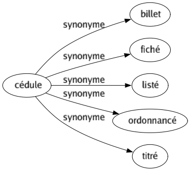 Synonyme de Cédule : Billet Fiché Listé Ordonnancé Titré 