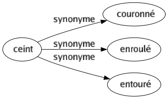 Synonyme de Ceint : Couronné Enroulé Entouré 