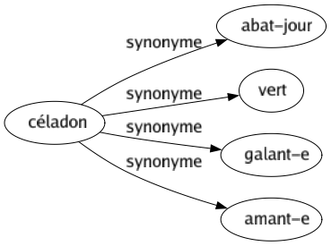 Synonyme de Céladon : Abat-jour Vert Galant-e Amant-e 