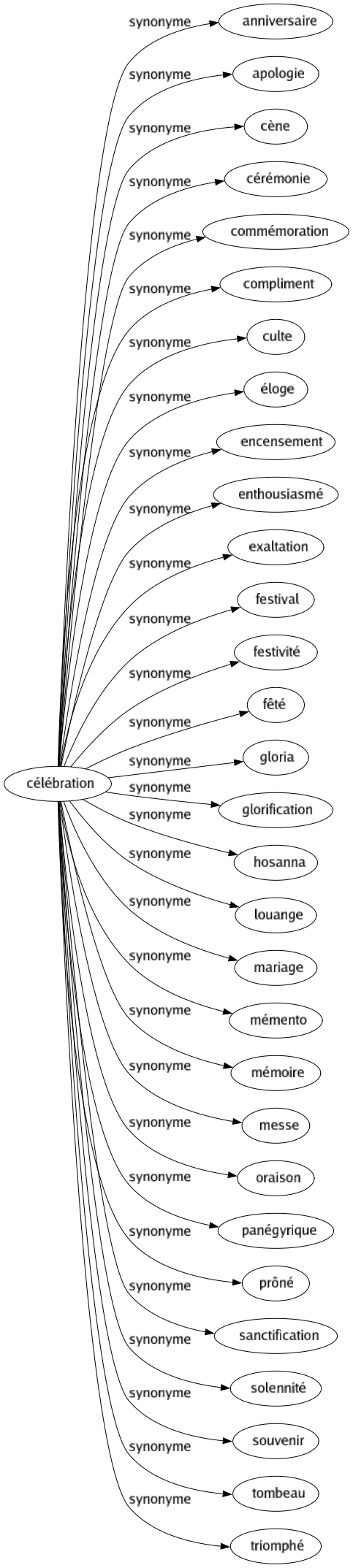 Synonyme de Célébration : Anniversaire Apologie Cène Cérémonie Commémoration Compliment Culte Éloge Encensement Enthousiasmé Exaltation Festival Festivité Fêté Gloria Glorification Hosanna Louange Mariage Mémento Mémoire Messe Oraison Panégyrique Prôné Sanctification Solennité Souvenir Tombeau Triomphé 