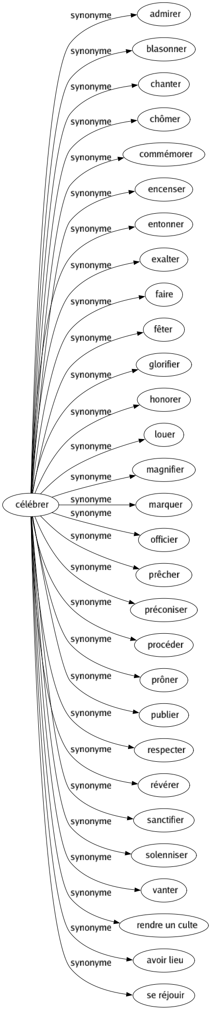 Synonyme de Célébrer : Admirer Blasonner Chanter Chômer Commémorer Encenser Entonner Exalter Faire Fêter Glorifier Honorer Louer Magnifier Marquer Officier Prêcher Préconiser Procéder Prôner Publier Respecter Révérer Sanctifier Solenniser Vanter Rendre un culte Avoir lieu Se réjouir 
