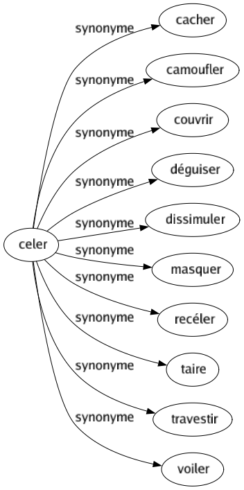 Synonyme de Celer : Cacher Camoufler Couvrir Déguiser Dissimuler Masquer Recéler Taire Travestir Voiler 