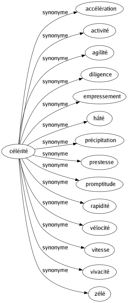 Synonyme de Célérité : Accélération Activité Agilité Diligence Empressement Hâté Précipitation Prestesse Promptitude Rapidité Vélocité Vitesse Vivacité Zélé 