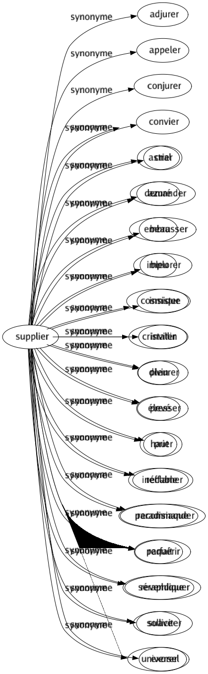 Synonyme de Céleste : Aérien Ailé Angélique Archangélique Astral Azuré Beau Bleu Cosmique Cristallin Divin Élevé Haut Ineffable Paradisiaque Parfait Séraphique Suave Universel 