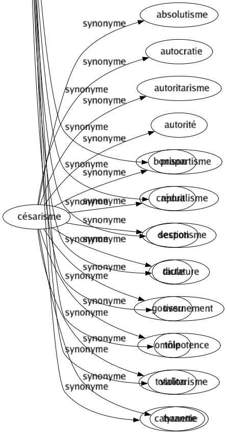 Synonyme de Cellule : Alvéole Basse-fosse Bloc Box Cabanon Cachot Carré Casé Casemate Chambré Chambrette Clan Compartiment Cul-de-basse-fosse Division Élément Fuselage Geôle Globule Groupé In-pace Logé Mitard Neurone Noyau Oubliette Posemètre Prison Réduit Section Taule Tissu Tôle Violon Cabanette 
