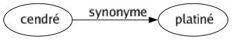 Synonyme de Cendré : Platiné 