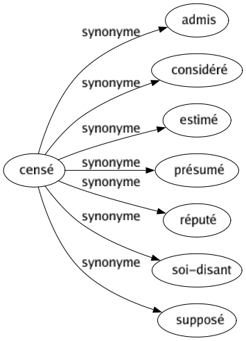 Synonyme de Censé : Admis Considéré Estimé Présumé Réputé Soi-disant Supposé 
