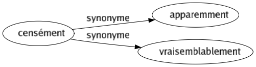 Synonyme de Censément : Apparemment Vraisemblablement 