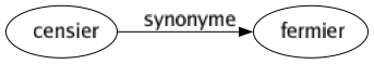 Synonyme de Censier : Fermier 