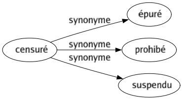 Synonyme de Censuré : Épuré Prohibé Suspendu 