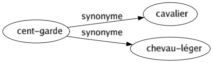 Synonyme de Cent-garde : Cavalier Chevau-léger 