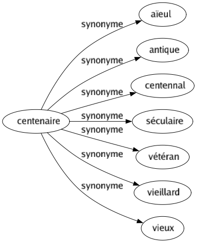 Synonyme de Centenaire : Aïeul Antique Centennal Séculaire Vétéran Vieillard Vieux 
