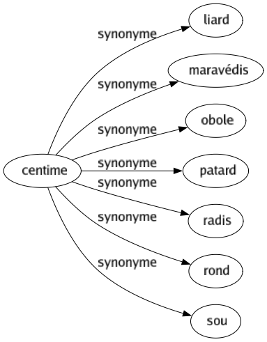 Synonyme de Centime : Liard Maravédis Obole Patard Radis Rond Sou 