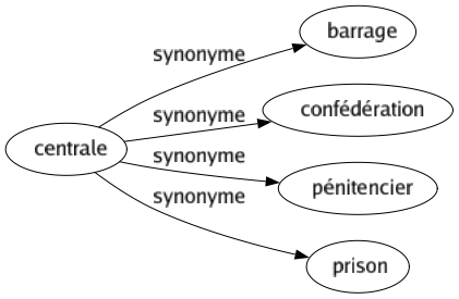 Synonyme de Centrale : Barrage Confédération Pénitencier Prison 